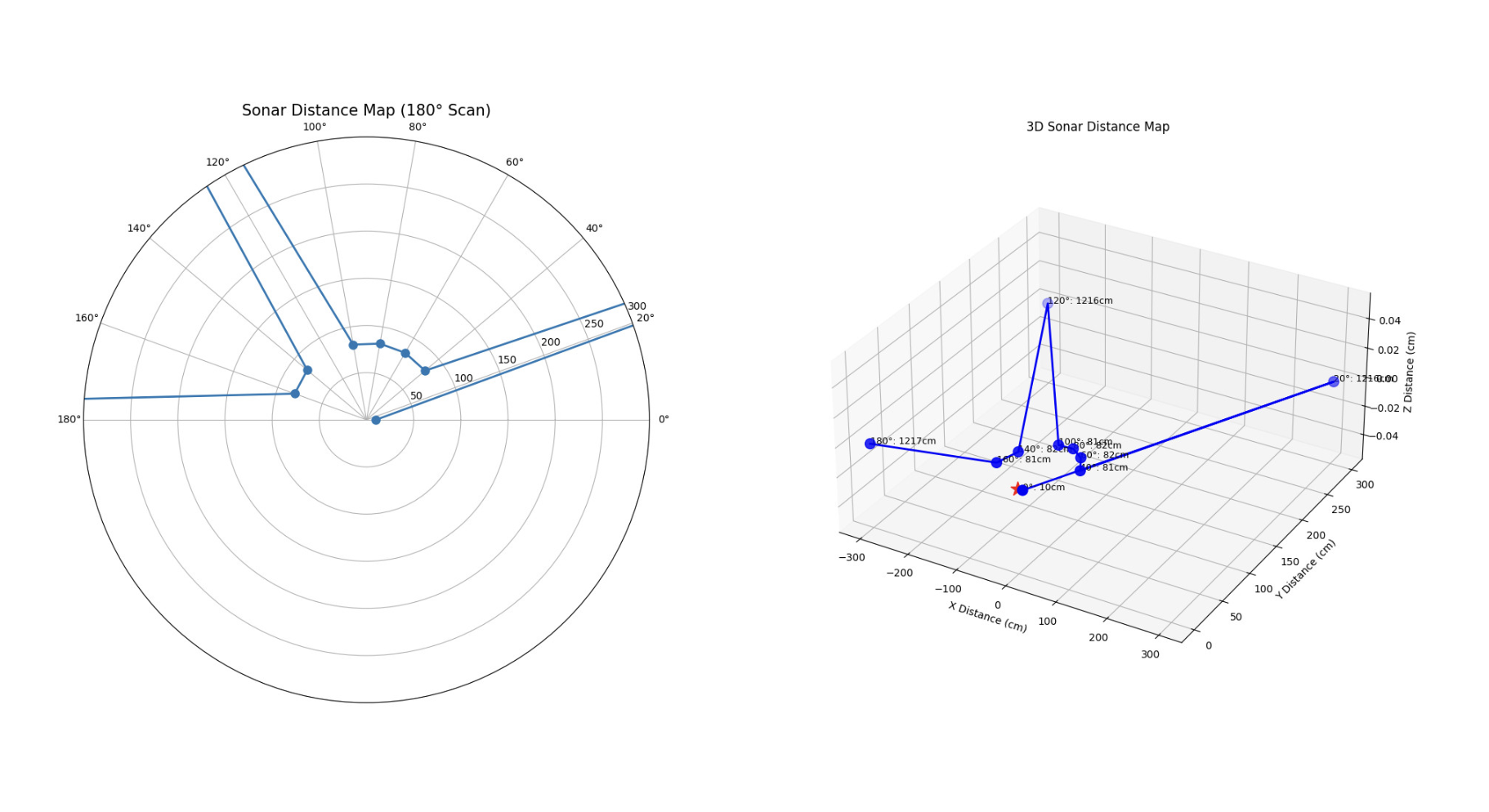 Room mapping visualization — sonar distance map generated autonomously by the agent