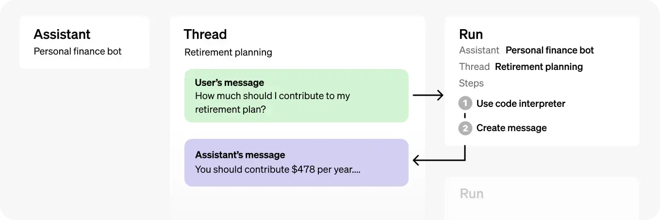 Source: https://platform.openai.com/docs/assistants/how-it-works